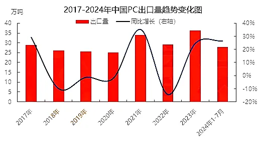 2017-2024年中国pc出口量趋势变化图.jpg